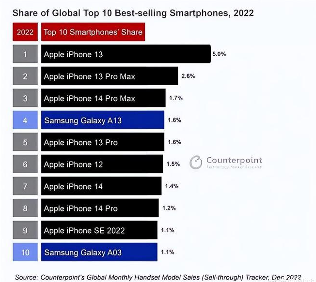 韶关苹果维修分享:为什么iPhone14的销量不如iPhone13? 