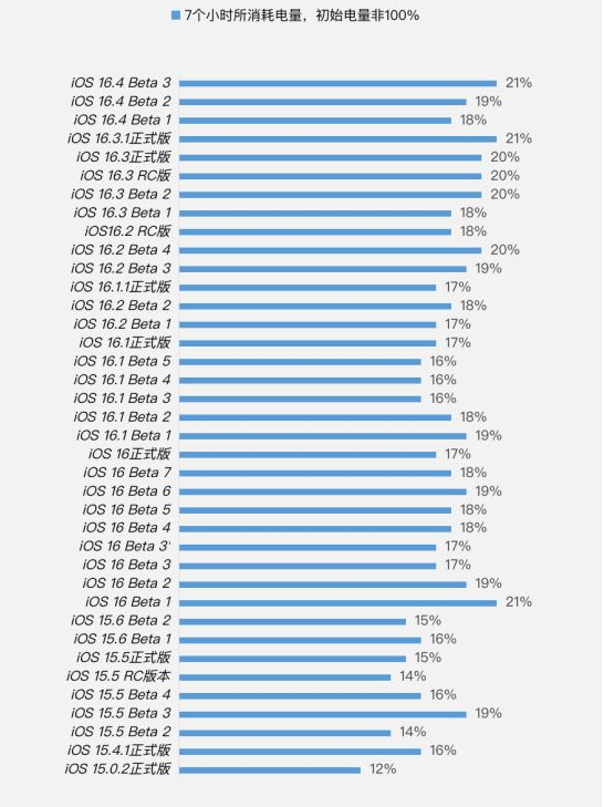 韶关苹果手机维修分享iOS 16.4 Beta 3续航跑分等测试结果汇总 