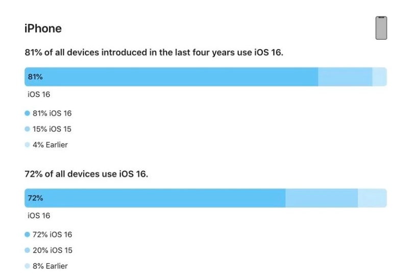 韶关苹果手机维修分享iOS 16 / iPadOS 16 安装率 