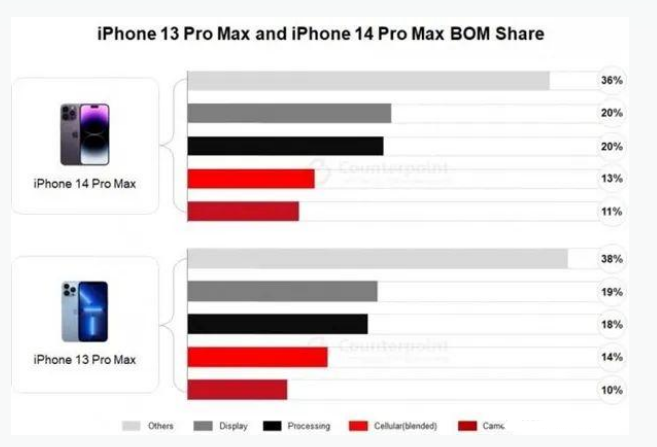 韶关苹果手机维修分享iPhone 14 Pro的成本和利润 