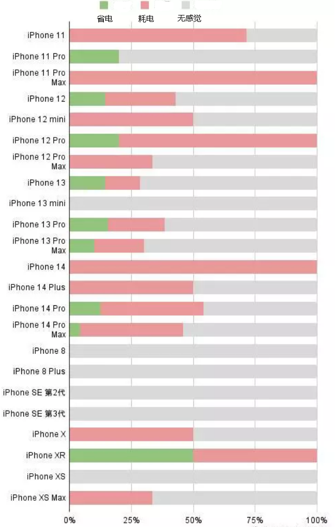 韶关苹果手机维修分享iOS16.2太耗电怎么办？iOS16.2续航不好可以降级吗？ 