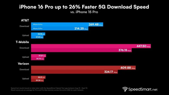 韶关苹果手机维修分享iPhone 16 Pro 系列的 5G 速度 